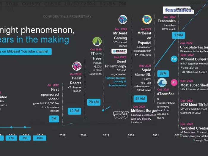 The appendix also included a timeline of MrBeast