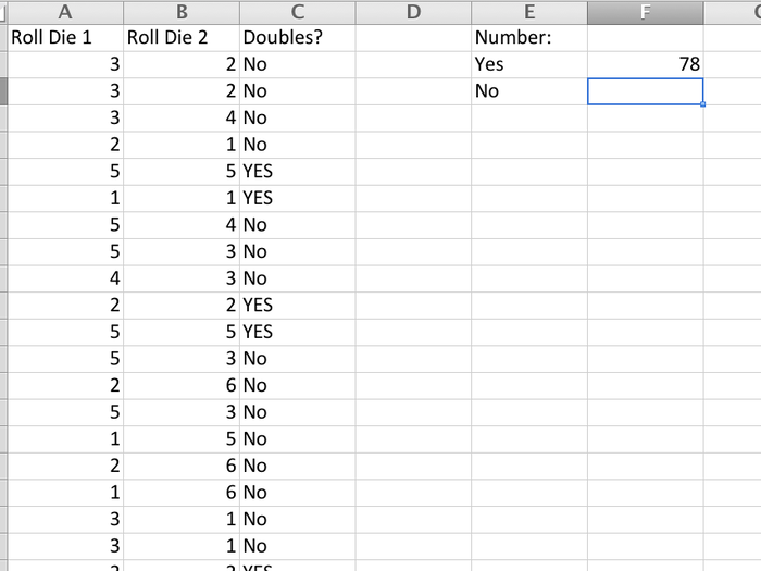 In this case, as we can see, we rolled doubles 78 times.