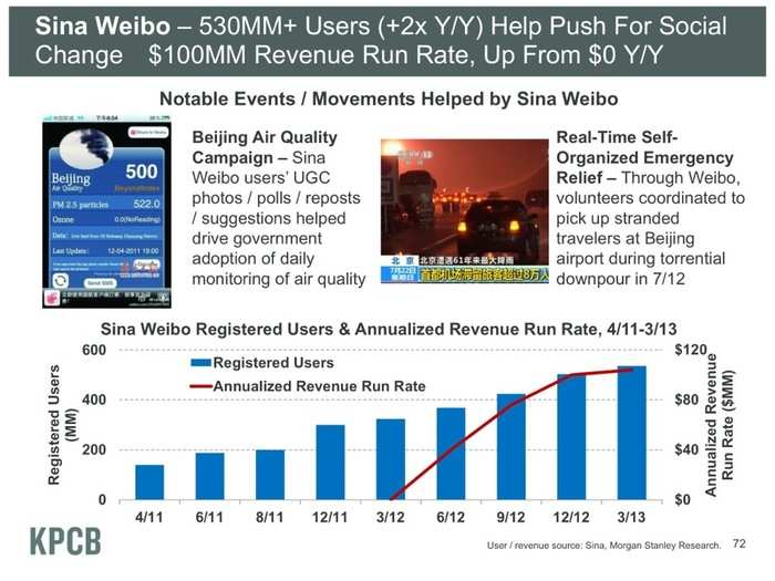 Re-inventing social: Sina Weibo is a China-based copycat of Twitter and its annualized revenue run rate has soared from zero to $100 million over the past year.