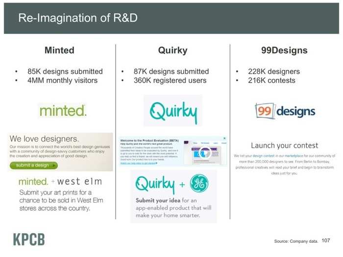 Re-inventing design and development: Minted, Quirky and 99Designs are examples of sites that crowdsource design and produce products more cheaply. Here