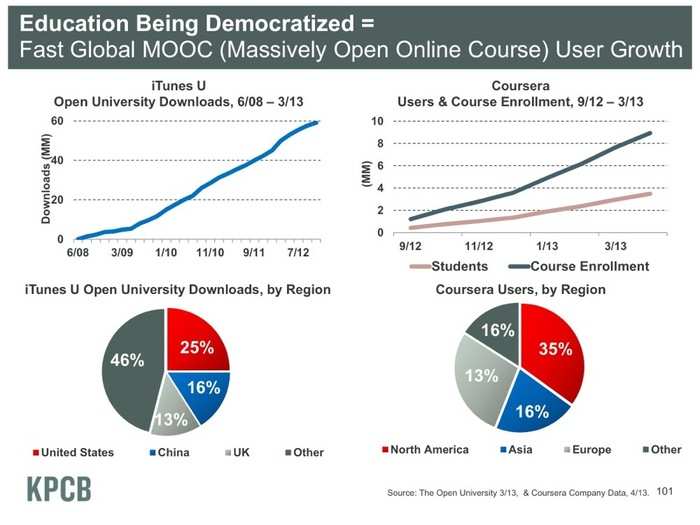 Re-inventing education: There are a ton of players in this space but a few leaders include Chegg*, Knewton, 2U and Coursera*. Here