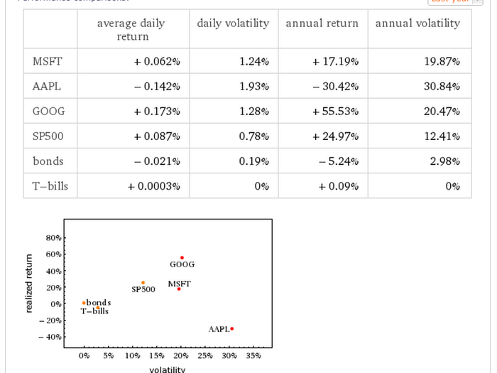 Planning investments with Wolfram Alpha is outstandingly easy.