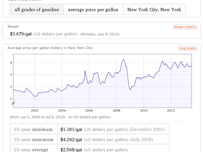 7. Same thing with gasoline prices.