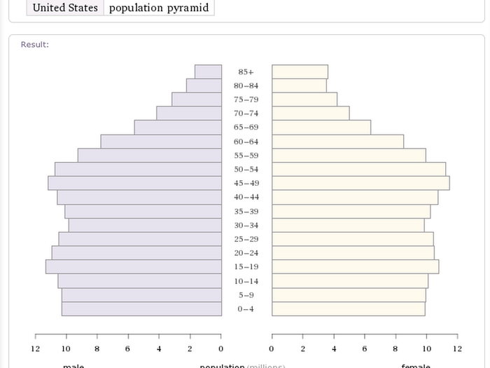 24. You can generate awesome demographic charts with Wolfram Alpha too.