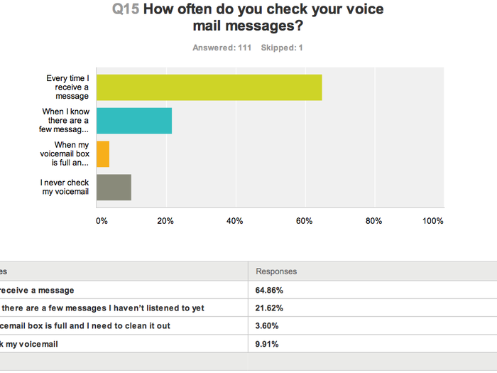 Despite rumors to the contrary, young people are checking their voicemails.