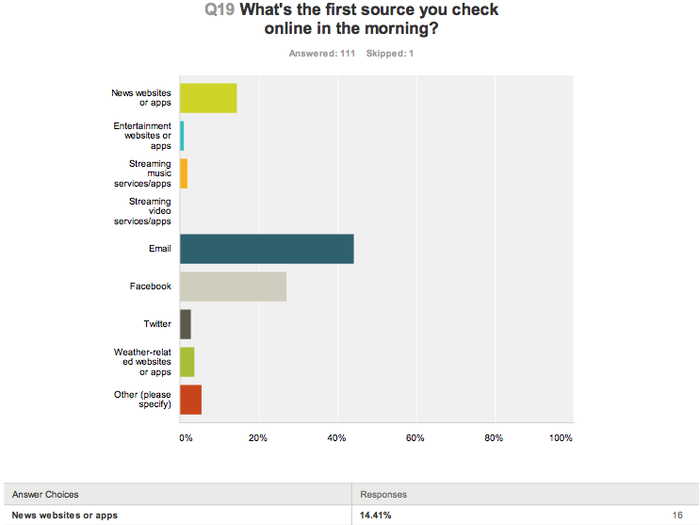 Email is inescapable, even for young people. Facebook is the second most popular starting point.