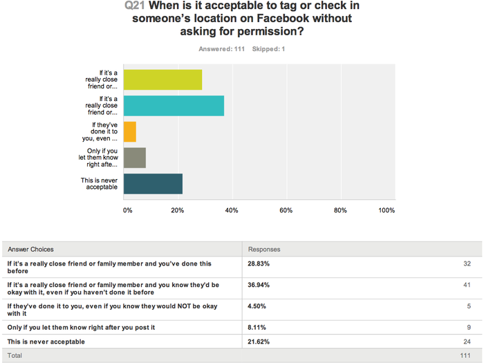 Tagging, checking people in on Facebook, also totally cool.