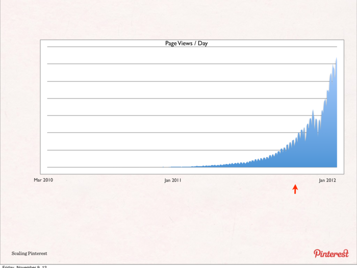 Pinterest started doubling page views every month and a half, but everything was breaking.