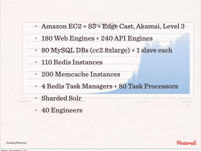 Pinterest started to put more resources into its architecture to handle its growth.