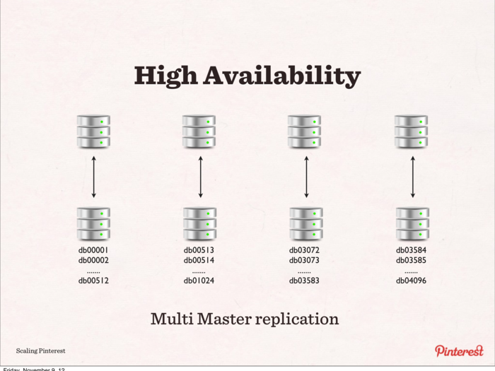 For high availability, Pinterest ran MySQL in multi master replication mode.