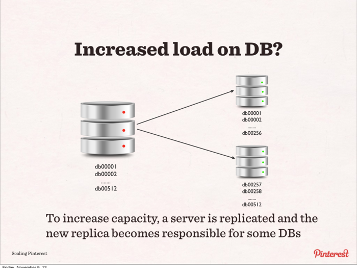 With an increased load on a database, Pinterest replicated a server to handle some of the data nodes.