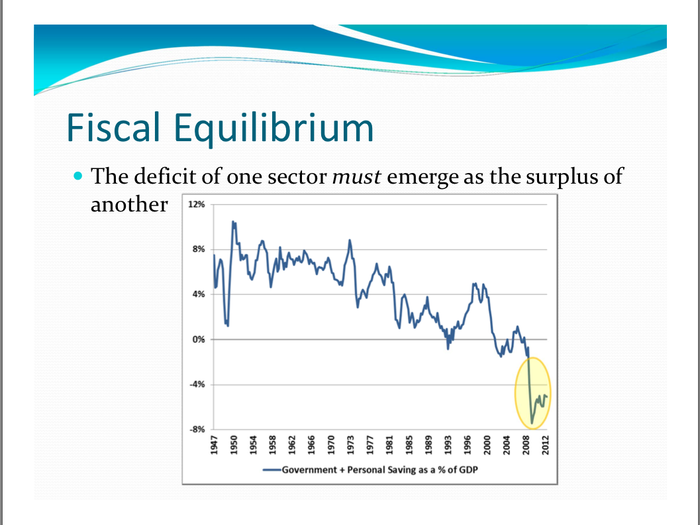 When government deficits rise, household savings fall.