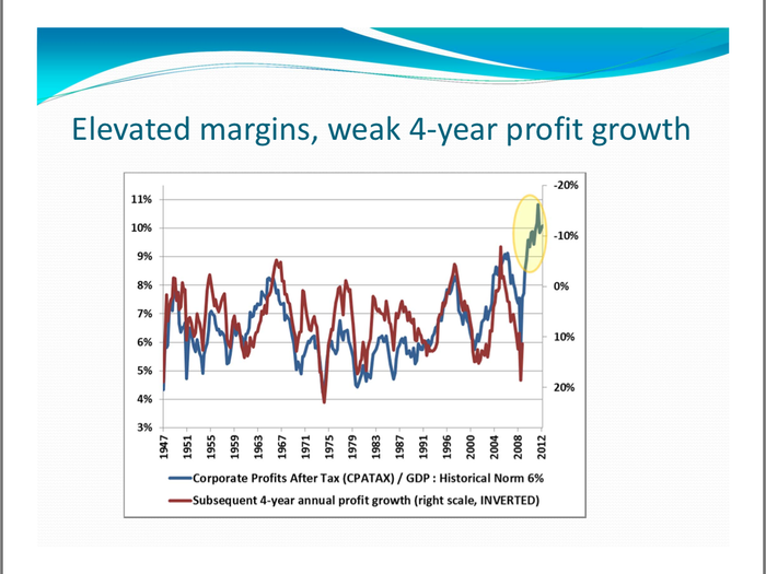 Current profit margins imply profit growth contraction at a 12% annual rate.