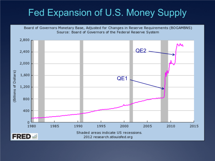 The money supply has exploded since 2008 as the Federal Reserve has expanded its balance sheet through quantitative easing