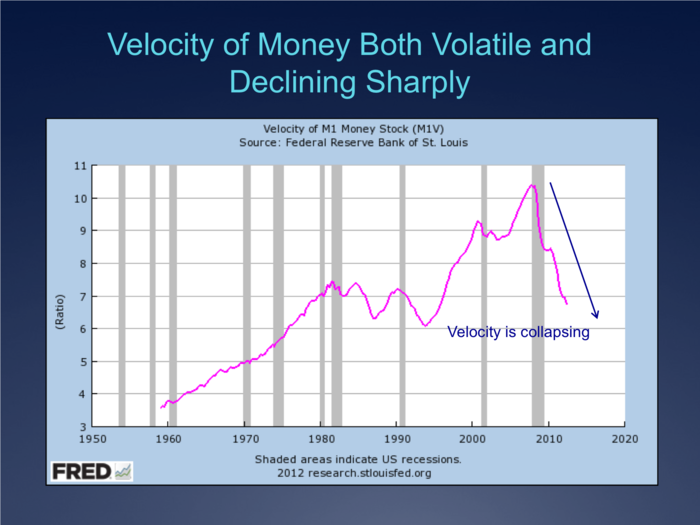 Even though the money supply is expanding, the velocity of money is tanking