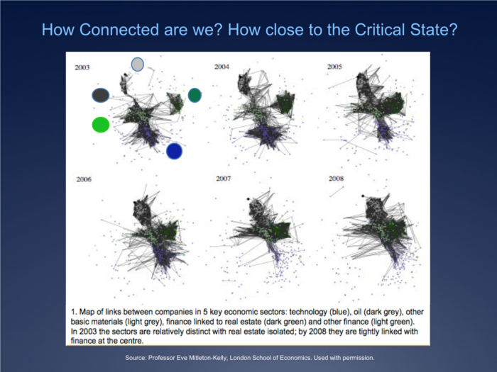 And complexity and interconnectivity have increased considerably over time