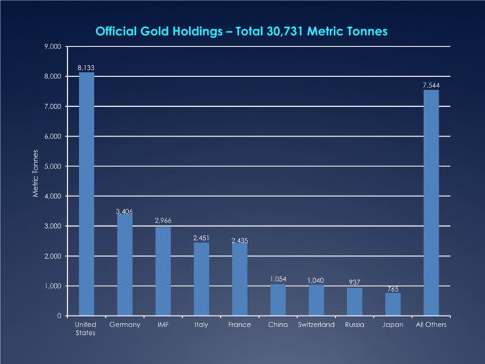 The United States holds the most gold in the world