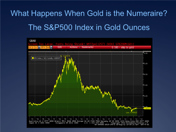 The stock market is nowhere near a high in gold terms