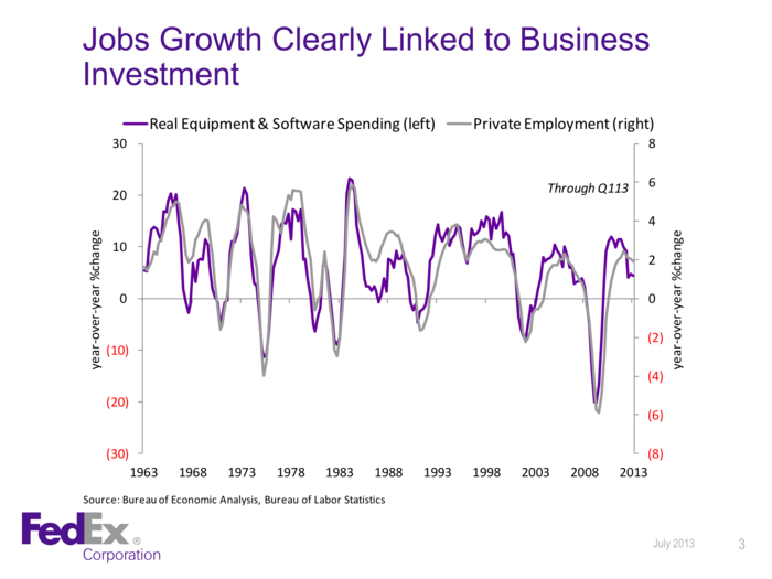 No investment, no job creation.