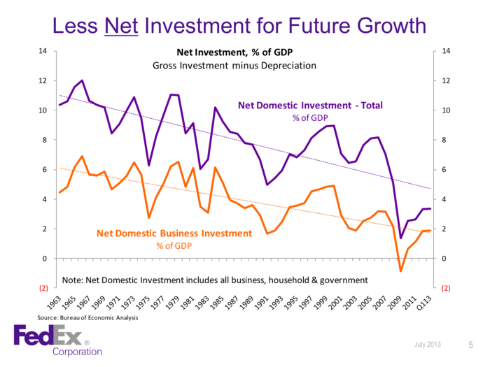 Less investment today, less growth in the future.