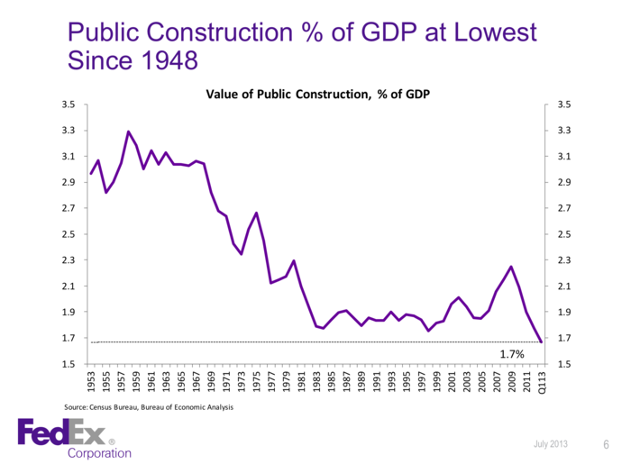 This is an exclamation mark on the fact that there is a lack of public construction.