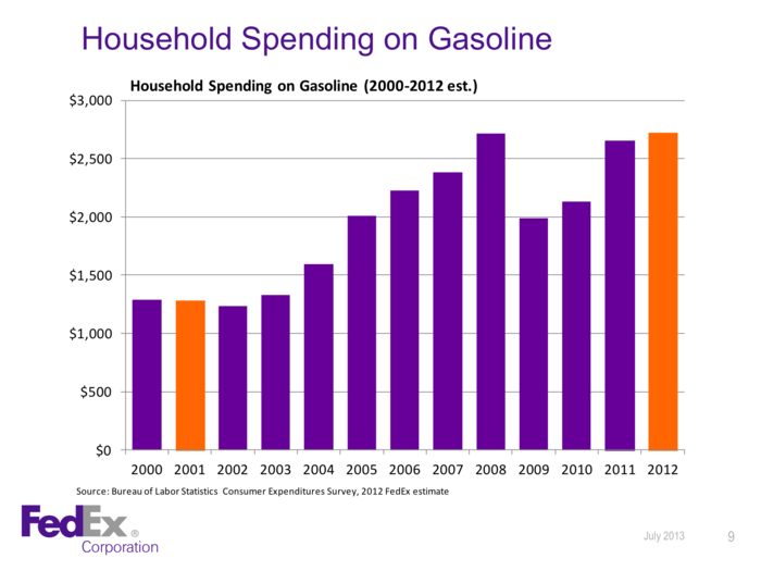 The increase in energy prices is the same as taxing the American people.