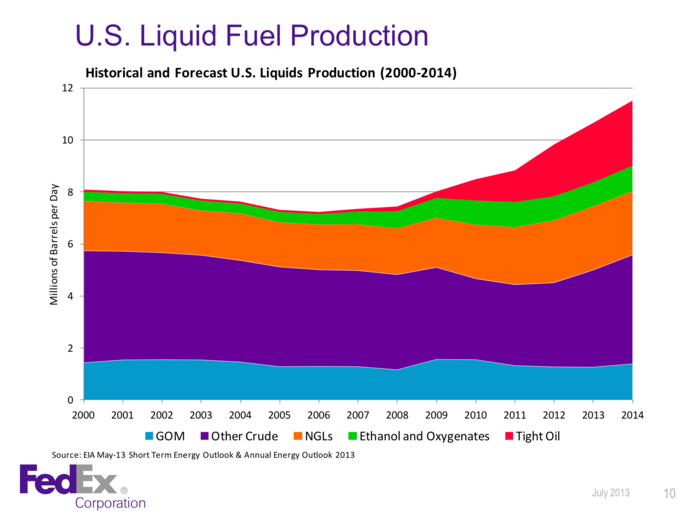 The good news is the U.S. is producing a lot more fuel thanks to the shale fracking boom.