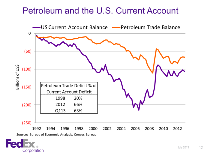 A huge part of our trade deficit is due to oil imports.