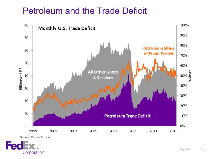 But the oil trade deficit is shrinking.