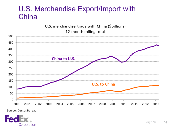 China is growing, but we continue to import far more than we export.