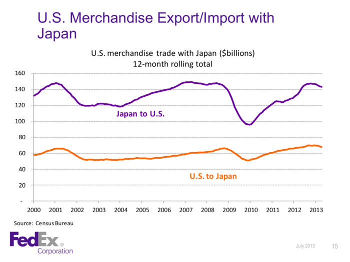 We also import far more from Japan than we export.