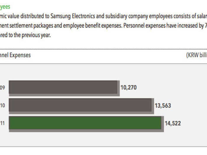 Samsung says it paid those employees 14.5 billion won, or $12 billion.