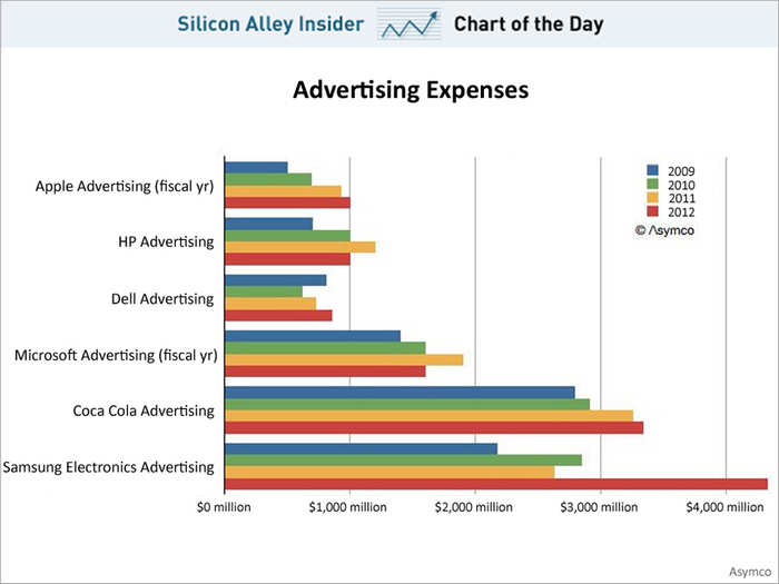 Samsung spent over $4 billion in advertising last year, plus an additional $5 billion in marketing. Its ad budget dwarfs everyone else.