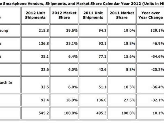 Samsung shipped 215.8 million smartphones last year, which is more than the next three smartphone sellers COMBINED.