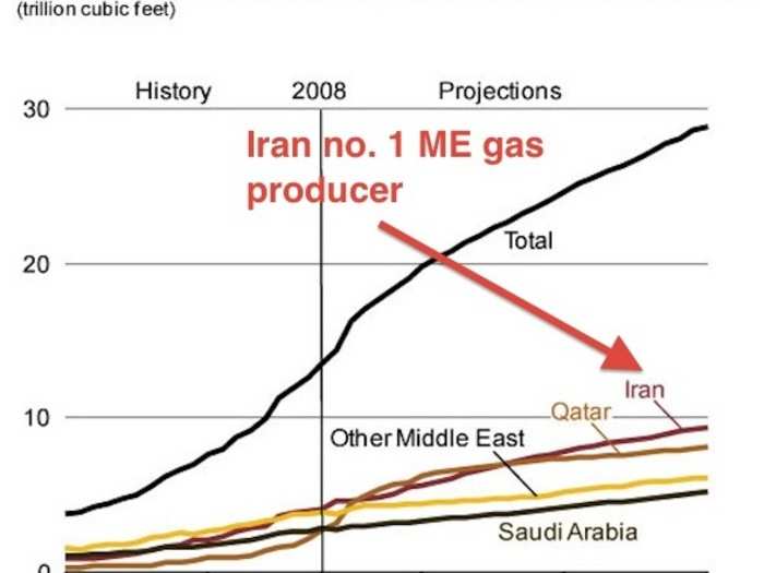 And Saudi Arabia is not the Middle East