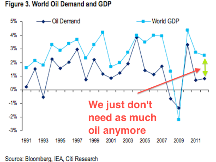 Meanwhile, the world needs less and less oil to grow.