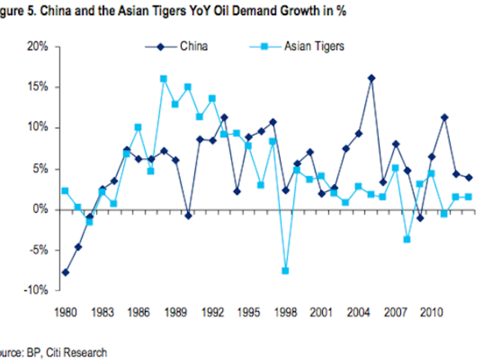 Even in China, oil demand is stalling.