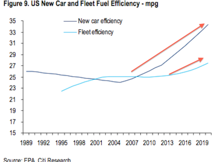 Meanwhile, fuel economy is on the rise in America.