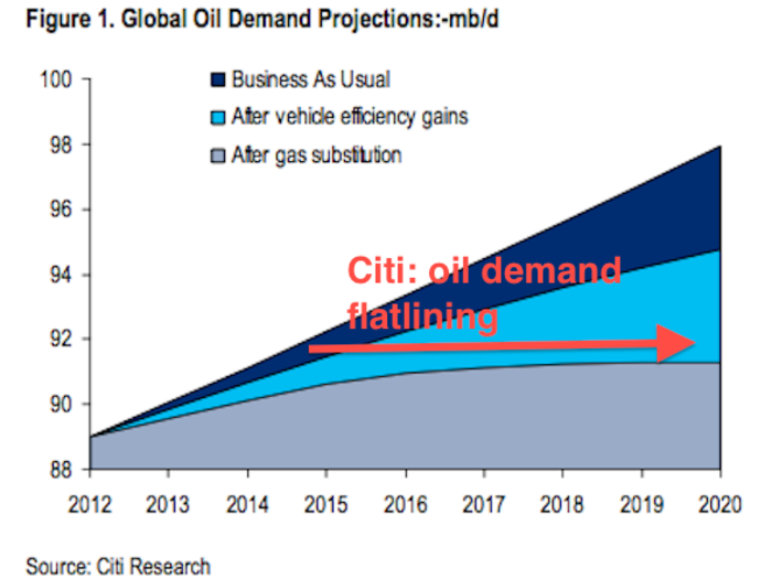 So oil demand is flat lining.