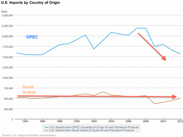 Saudi oil exports to the US have yet to recover from last decade