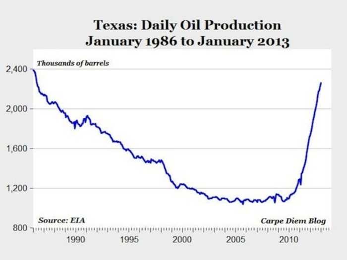 Texas alone would now rank as 13th-largest oil producer in the world.