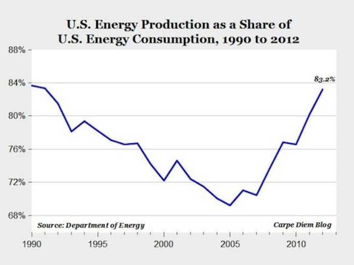 Last year, we were more energy self-sufficient than we