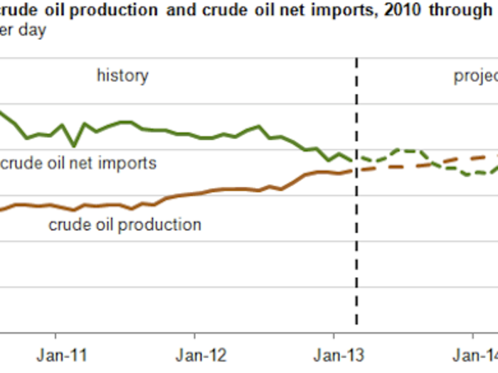 US production will soon outpace imports.