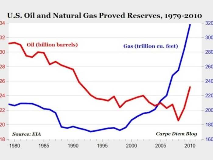 The EIA recently revised upward its estimates for recoverable oil thanks to fracking.