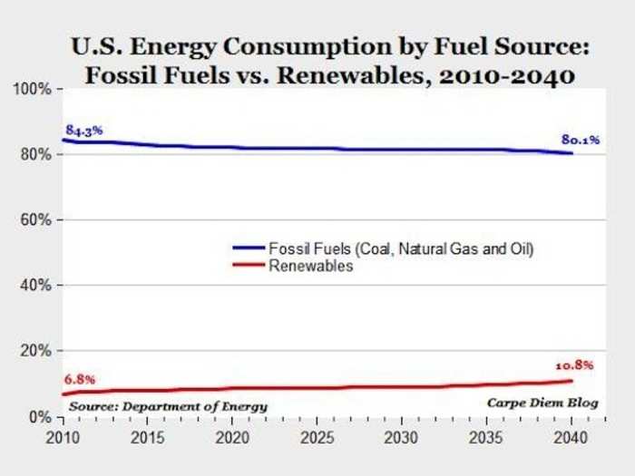 But we may not even need it in the coming decades.