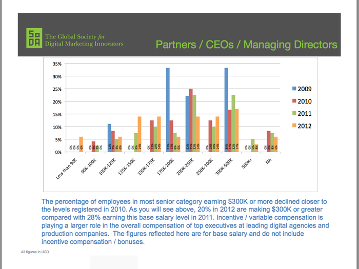 Highly paid managers are in decline. In 2012, a little over 15 percent earned $300K or more. Back in 2009, it was over 30 percent.