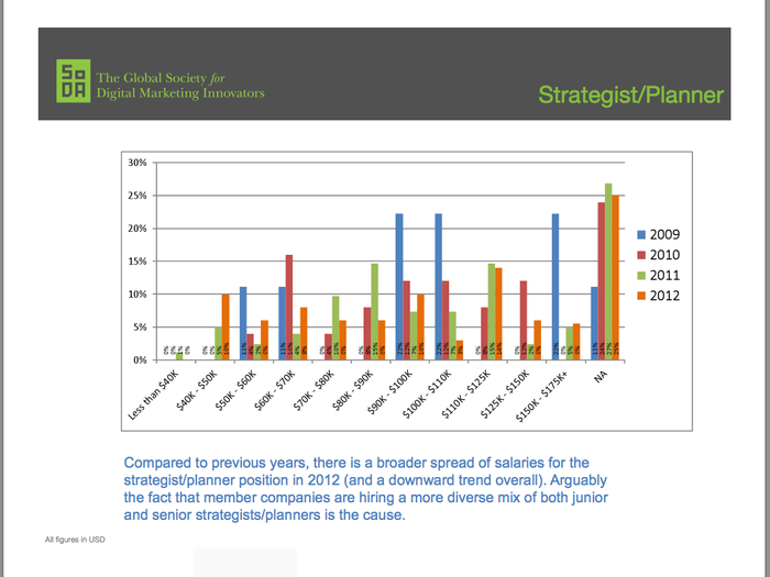 Among strategists and planners, the general trend is down and the overall pay range is more mixed.