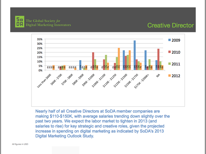 Half of all creative directors earn $110K - $150K.