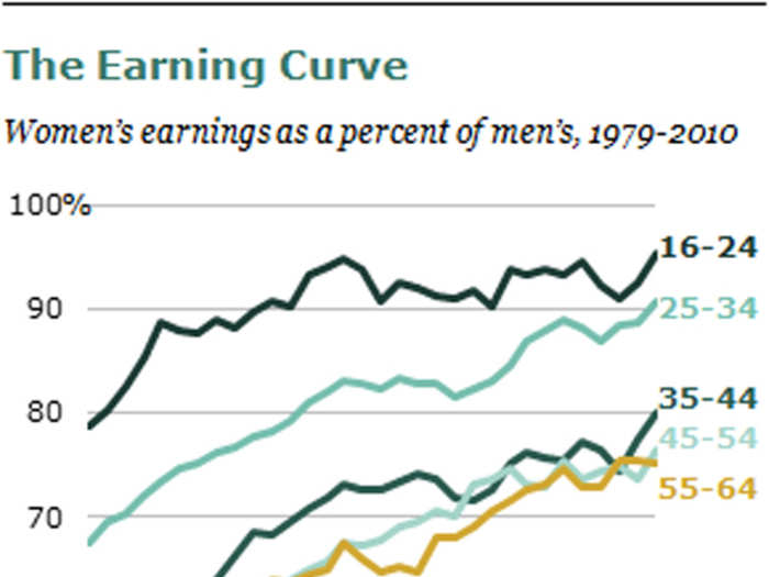 Women earn on average 81.2 percent of what men earn. In 1979, this ratio was 62 percent.