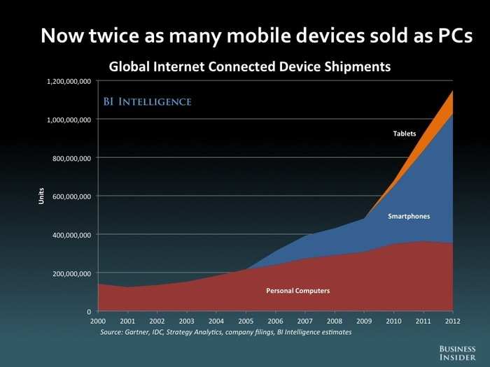 The Future Of Mobile [SLIDE DECK]